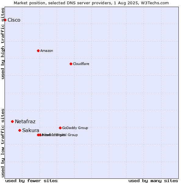 Market position of Sakura vs. Netafraz vs. Cisco
