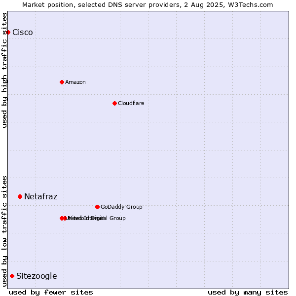 Market position of Netafraz vs. Sitezoogle vs. Cisco
