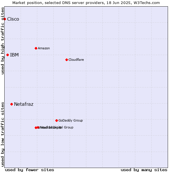 Market position of Netafraz vs. IBM vs. Cisco