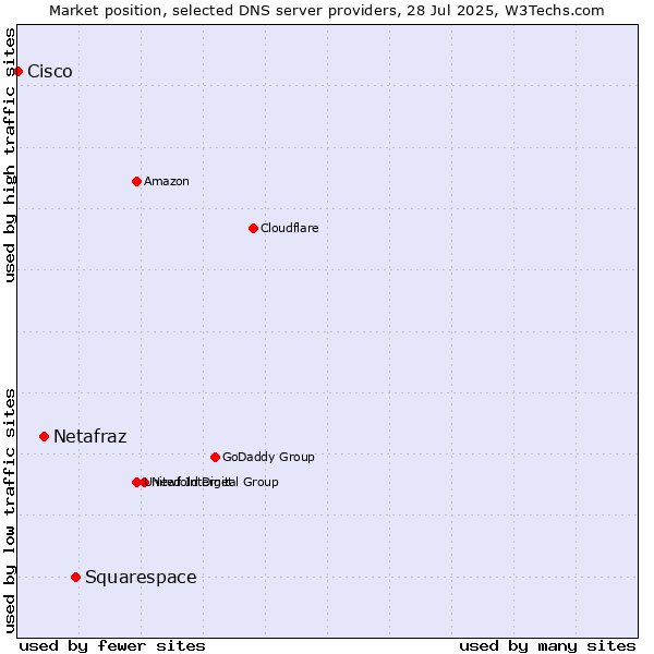 Market position of Squarespace vs. Netafraz vs. Cisco