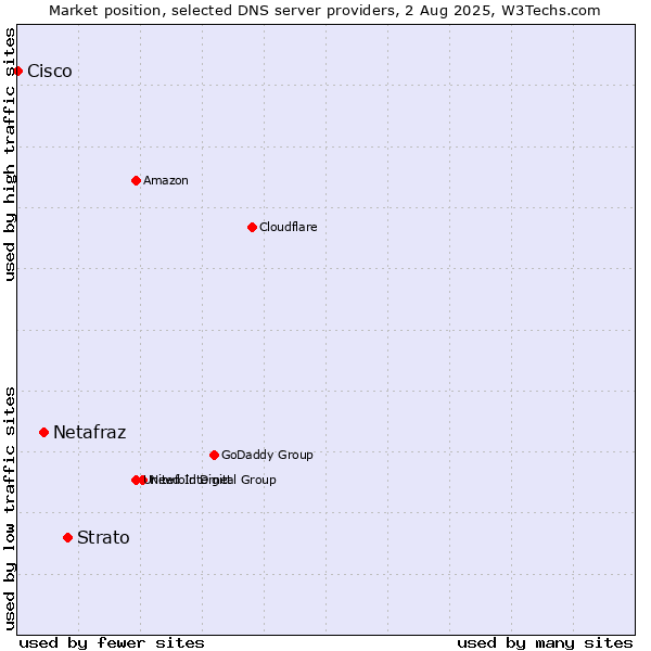 Market position of Strato vs. Netafraz vs. Cisco