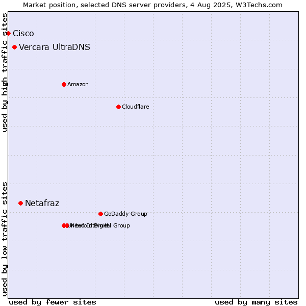 Market position of Netafraz vs. Vercara UltraDNS vs. Cisco