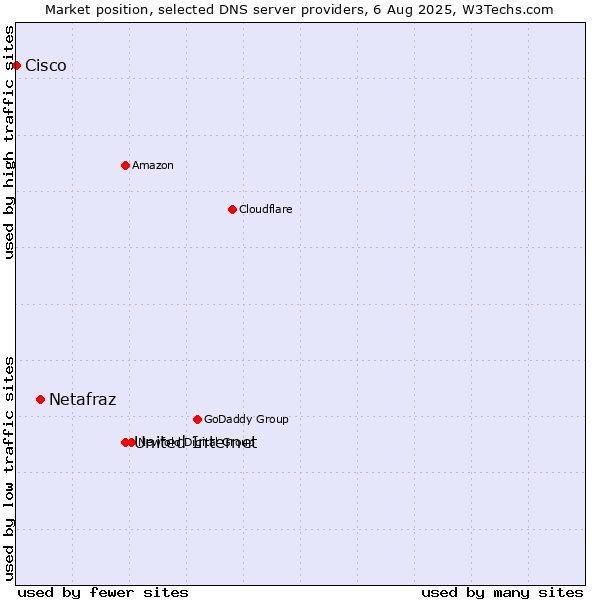 Market position of United Internet vs. Netafraz vs. Cisco