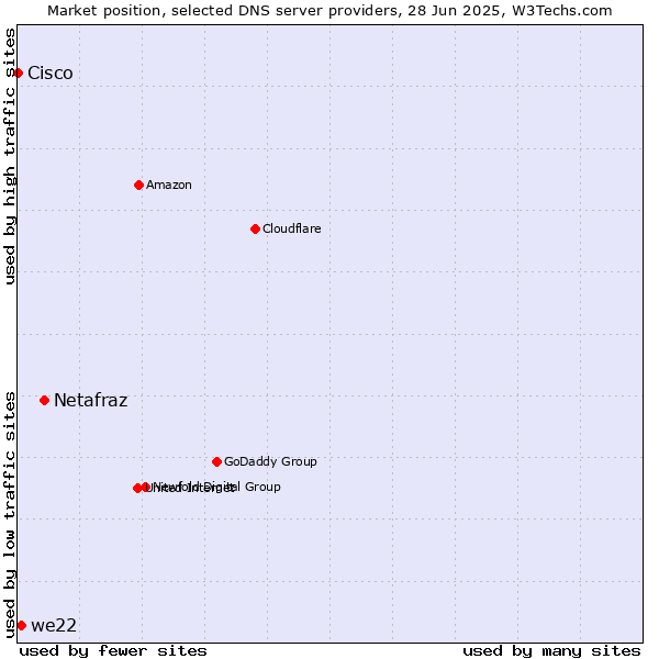 Market position of Netafraz vs. we22 vs. Cisco