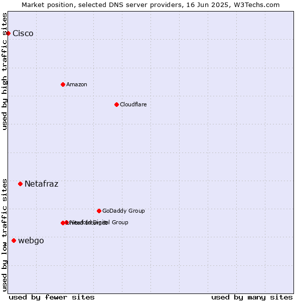 Market position of Netafraz vs. webgo vs. Cisco