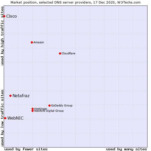 Market position of Netafraz vs. WebNIC vs. Cisco