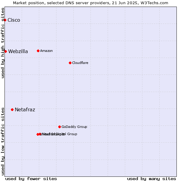 Market position of Netafraz vs. Webzilla vs. Cisco