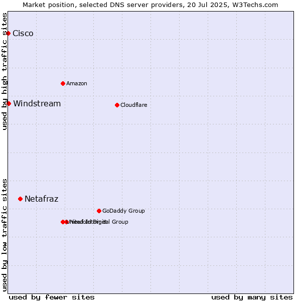 Market position of Netafraz vs. Windstream vs. Cisco