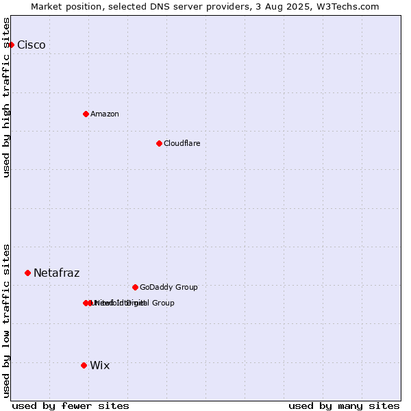 Market position of Wix vs. Netafraz vs. Cisco