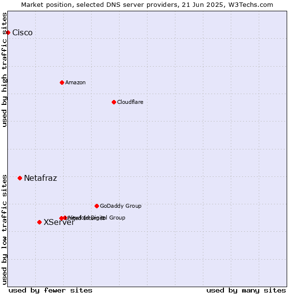 Market position of XServer vs. Netafraz vs. Cisco