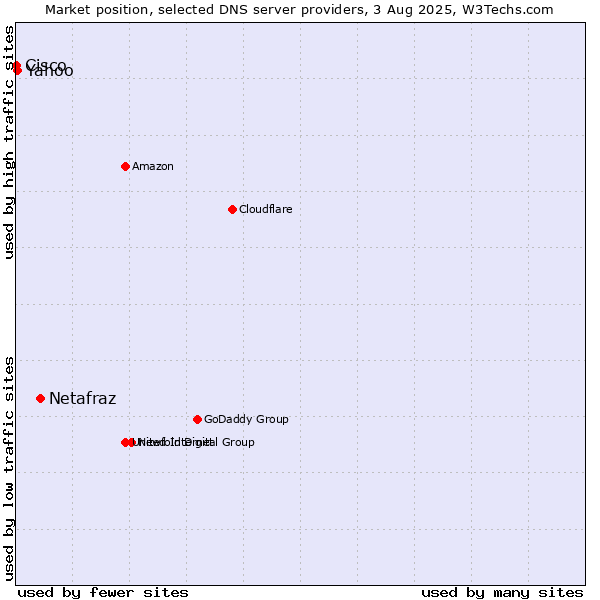 Market position of Netafraz vs. Yahoo vs. Cisco