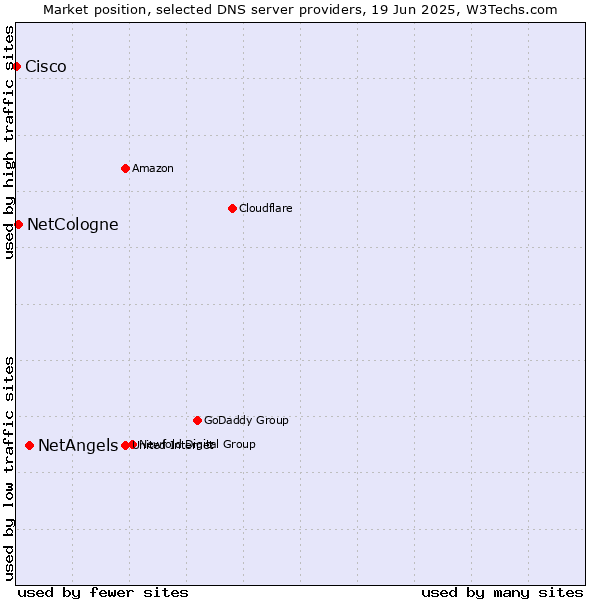 Market position of NetAngels vs. NetCologne vs. Cisco
