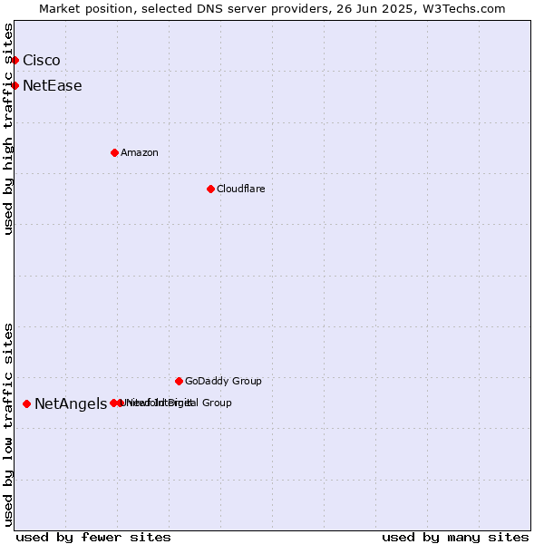 Market position of NetAngels vs. NetEase vs. Cisco