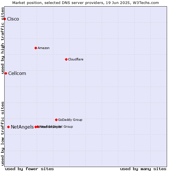 Market position of NetAngels vs. Cellcom vs. Cisco