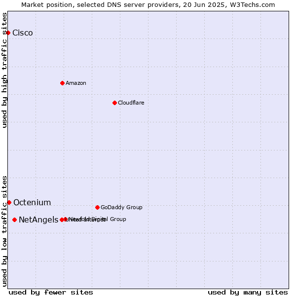 Market position of NetAngels vs. Octenium vs. Cisco