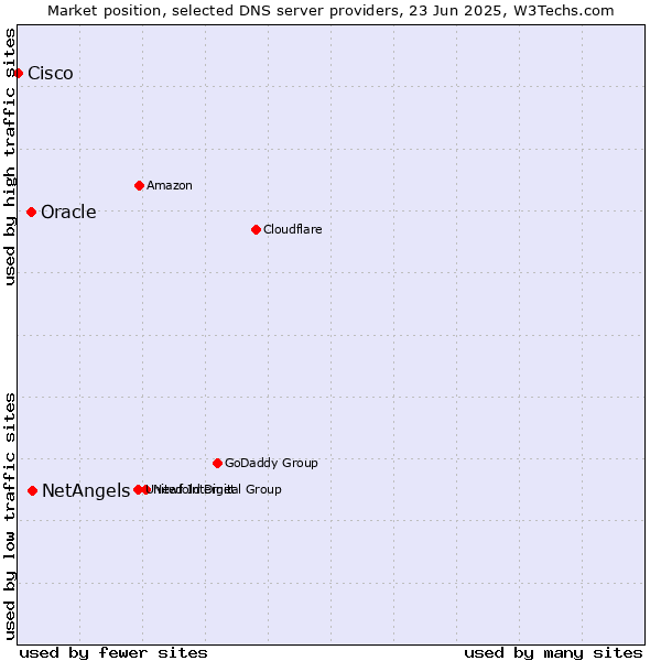 Market position of NetAngels vs. Oracle vs. Cisco