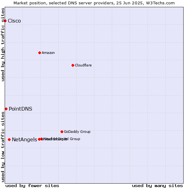 Market position of NetAngels vs. PointDNS vs. Cisco