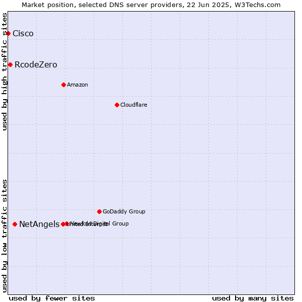 Market position of NetAngels vs. RcodeZero vs. Cisco