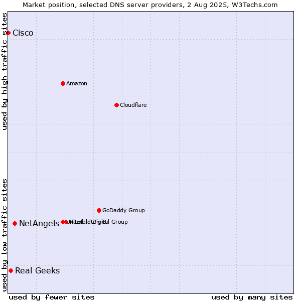 Market position of NetAngels vs. Real Geeks vs. Cisco