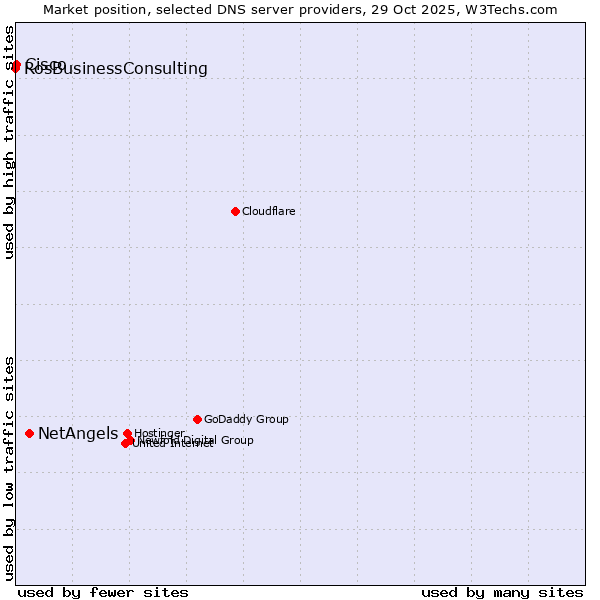 Market position of NetAngels vs. Cisco vs. RosBusinessConsulting
