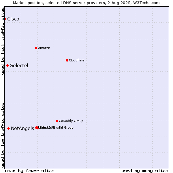 Market position of NetAngels vs. Selectel vs. Cisco
