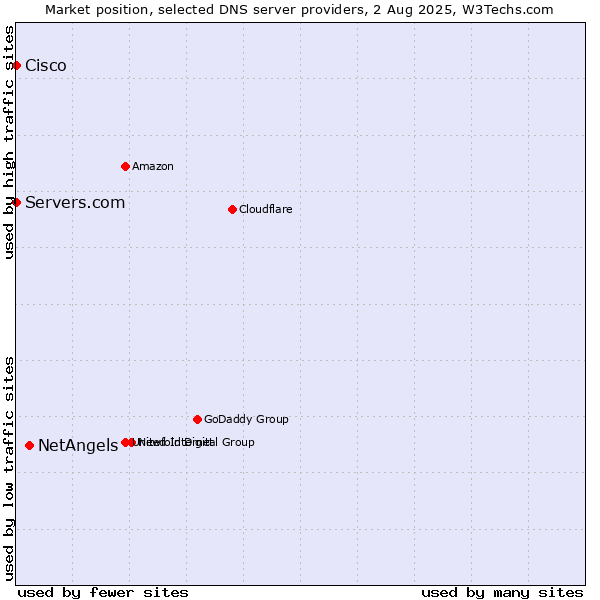 Market position of NetAngels vs. Servers.com vs. Cisco