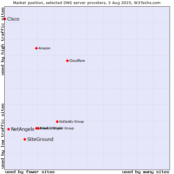 Market position of SiteGround vs. NetAngels vs. Cisco
