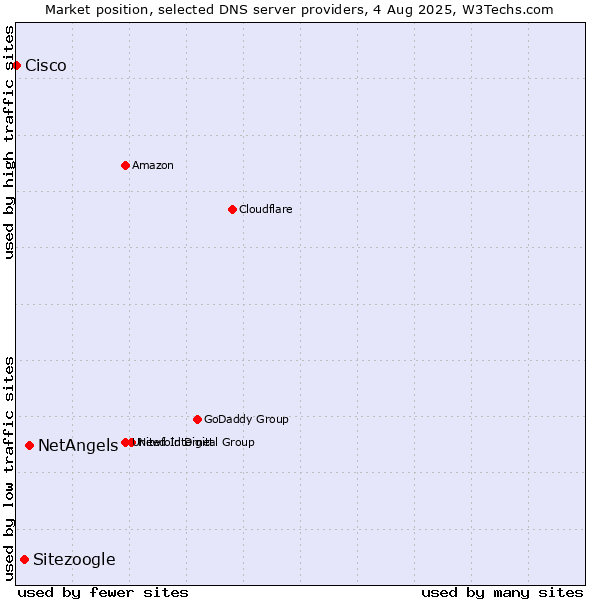 Market position of NetAngels vs. Sitezoogle vs. Cisco