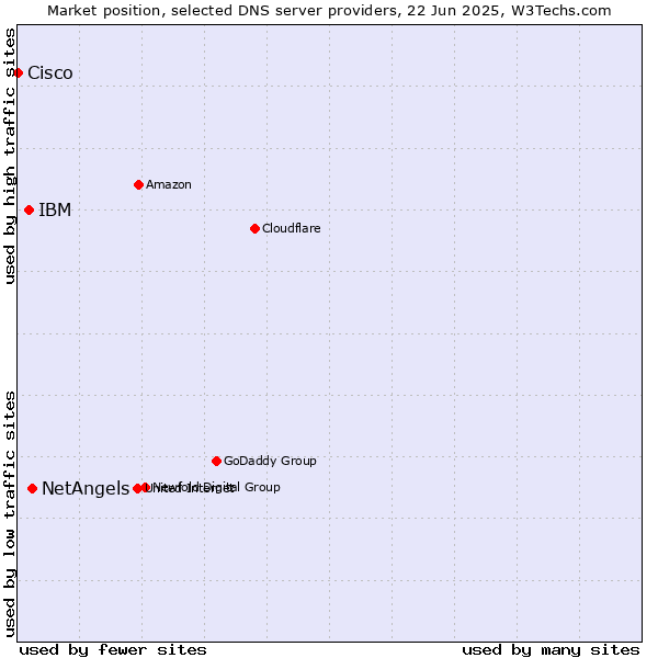 Market position of NetAngels vs. IBM vs. Cisco