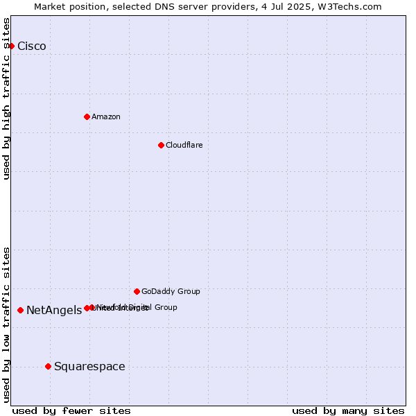 Market position of Squarespace vs. NetAngels vs. Cisco