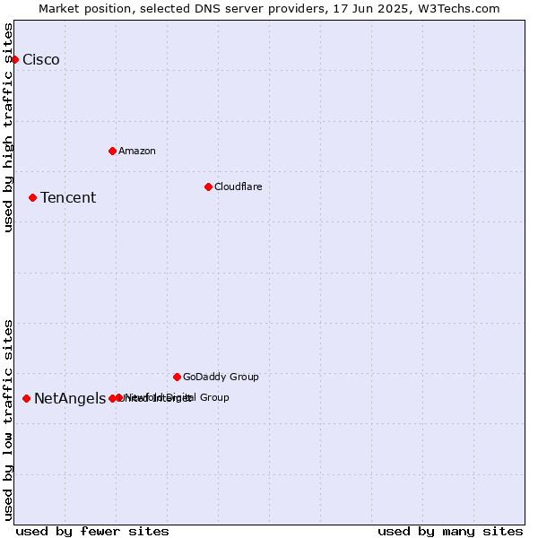 Market position of Tencent vs. NetAngels vs. Cisco