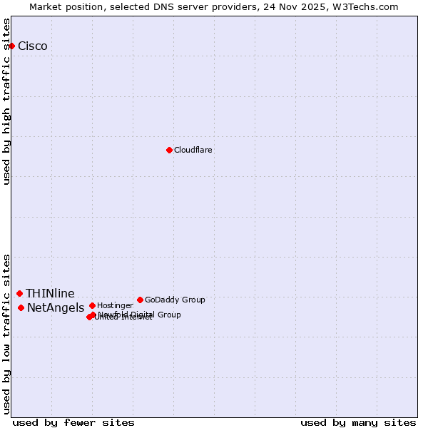 Market position of NetAngels vs. THINline vs. Cisco