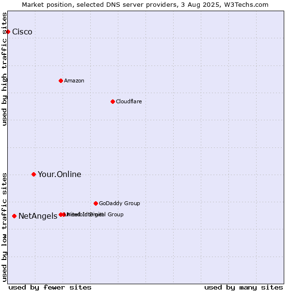 Market position of Your.Online vs. NetAngels vs. Cisco