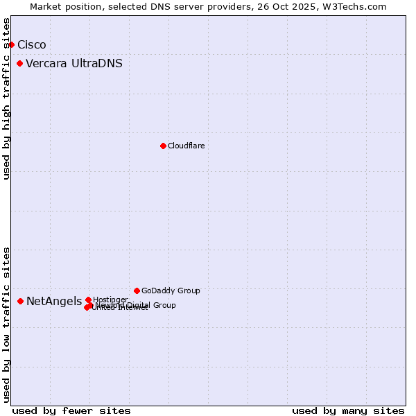 Market position of NetAngels vs. Vercara UltraDNS vs. Cisco
