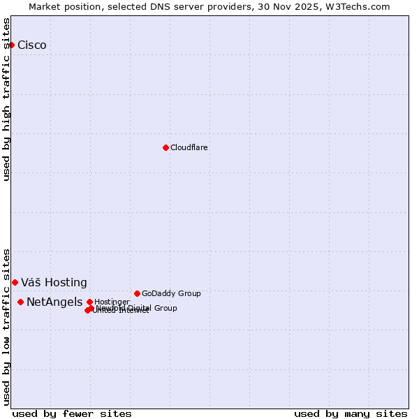 Market position of NetAngels vs. Váš Hosting vs. Cisco