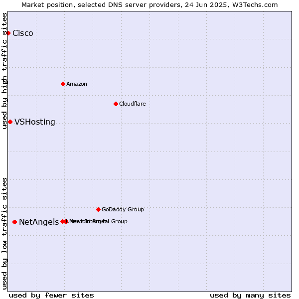 Market position of NetAngels vs. VSHosting vs. Cisco
