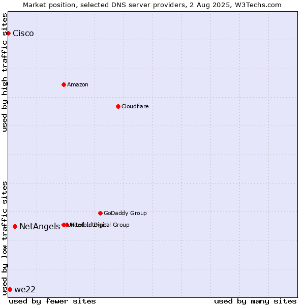 Market position of NetAngels vs. we22 vs. Cisco
