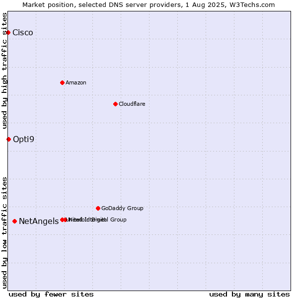 Market position of NetAngels vs. Opti9 vs. Cisco