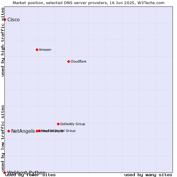 Market position of NetAngels vs. Cisco vs. Webhost Python