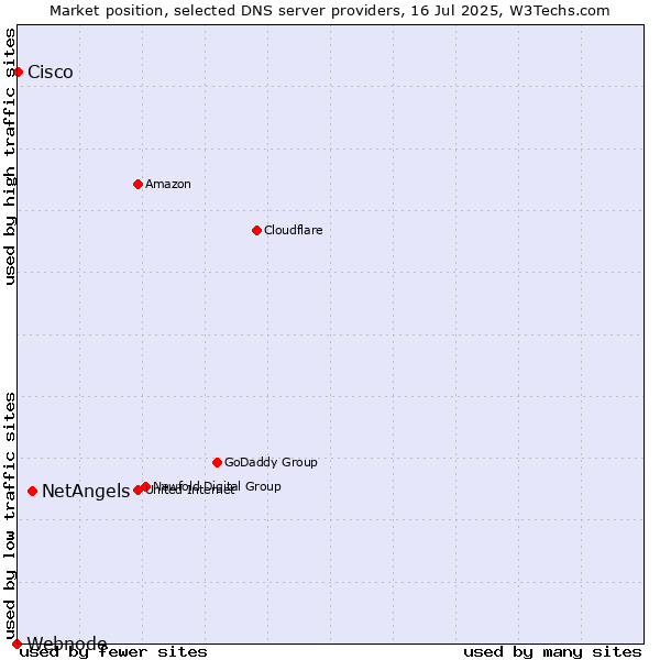Market position of NetAngels vs. Cisco vs. Webnode