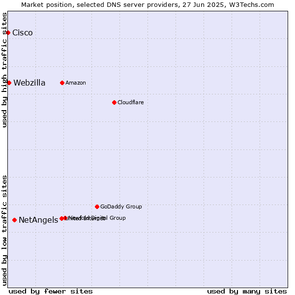 Market position of NetAngels vs. Webzilla vs. Cisco