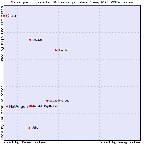 Market position of Wix vs. NetAngels vs. Cisco