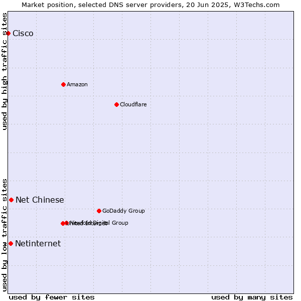 Market position of Net Chinese vs. Netinternet vs. Cisco