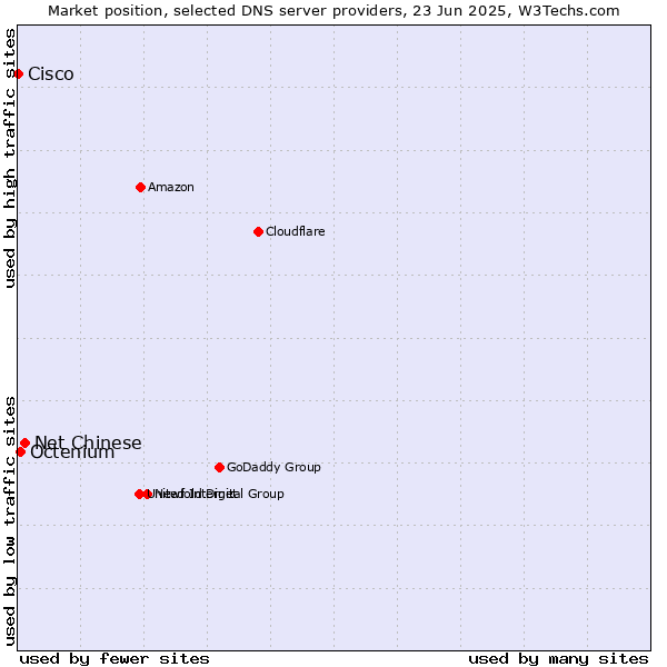 Market position of Net Chinese vs. Octenium vs. Cisco