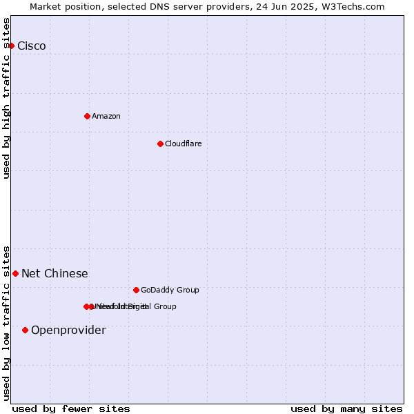 Market position of Openprovider vs. Net Chinese vs. Cisco