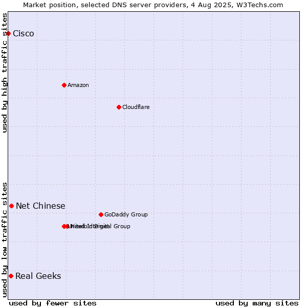 Market position of Net Chinese vs. Real Geeks vs. Cisco