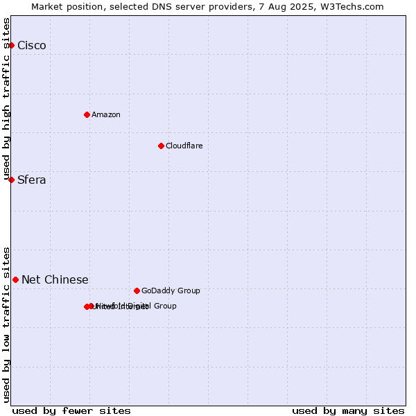 Market position of Net Chinese vs. Sfera vs. Cisco