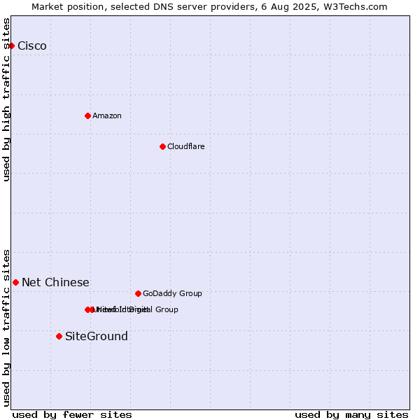 Market position of SiteGround vs. Net Chinese vs. Cisco