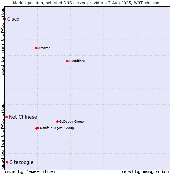 Market position of Sitezoogle vs. Net Chinese vs. Cisco