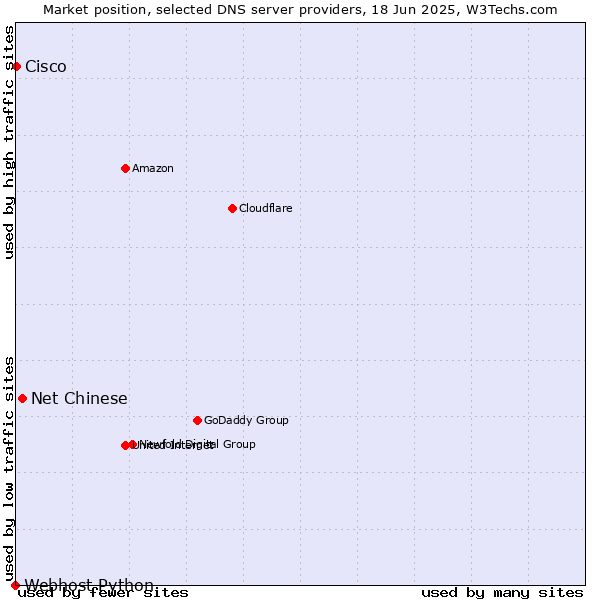 Market position of Net Chinese vs. Cisco vs. Webhost Python